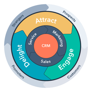 hubspot-flywheel-inbound-method-lifecycles